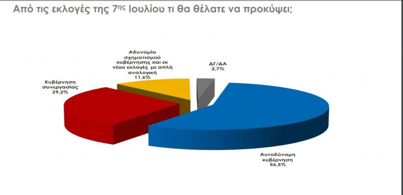 , Δημοσκόπηση RASS: Στις 9,2 μονάδες η διαφορά ΝΔ-ΣΥΡΙΖΑ -Προς αυτοδυναμία ο Μητσοτάκης