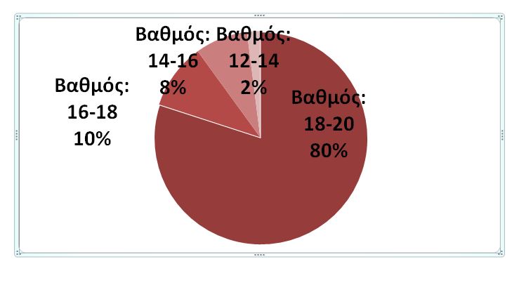 βαθμολογιες