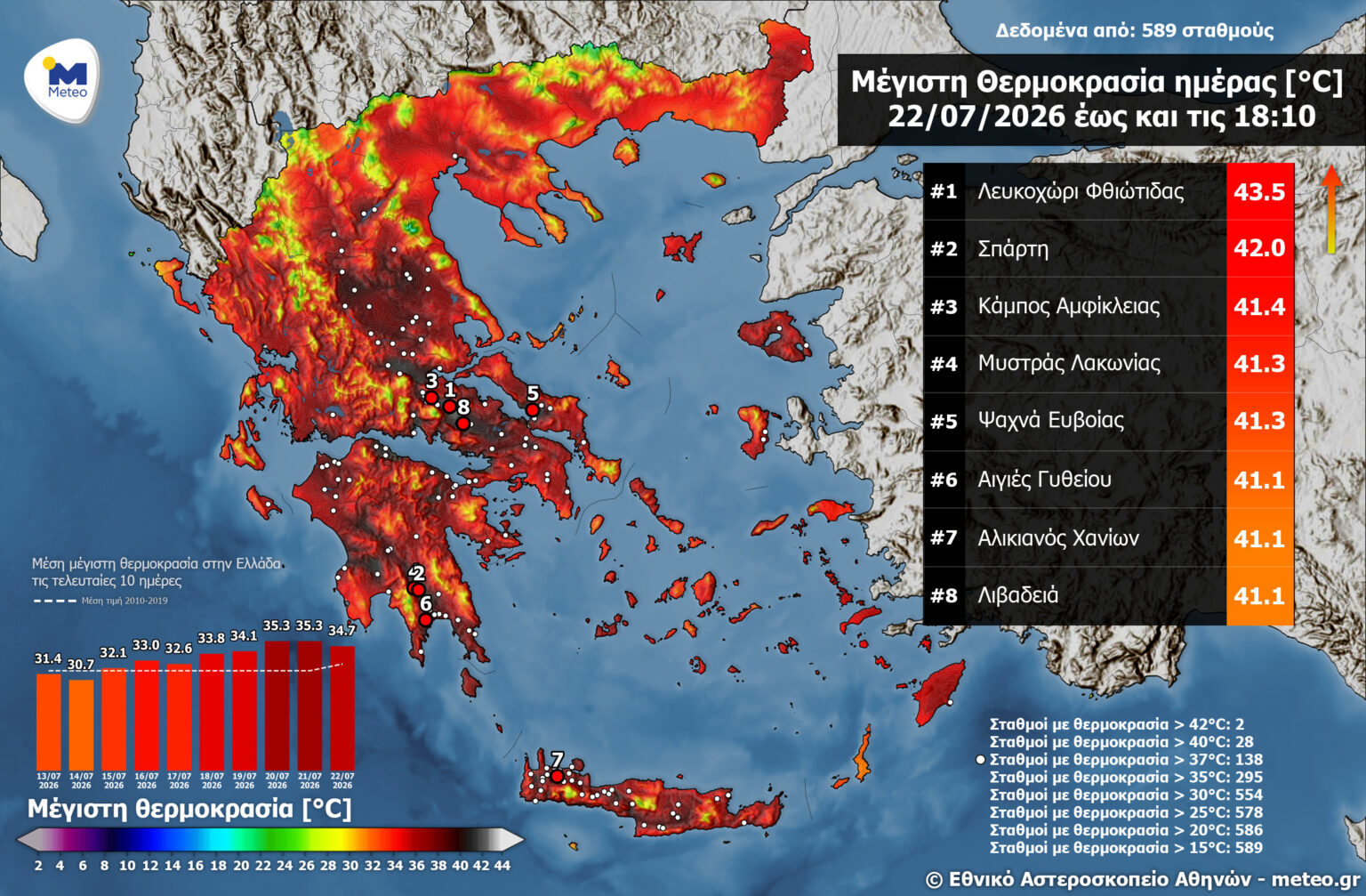 Λευκοχώρι Φθιώτιδας με υψηλή θερμοκρασία 43,5 βαθμούς Κελσίου
